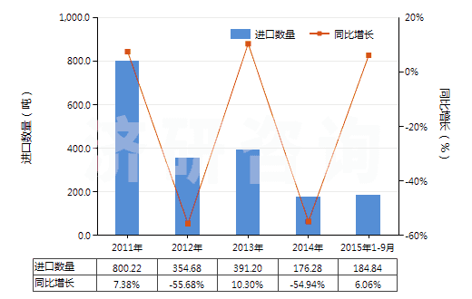 2011-2015年9月中國(guó)乳化瀝青(HS27149020)進(jìn)口量及增速統(tǒng)計(jì)